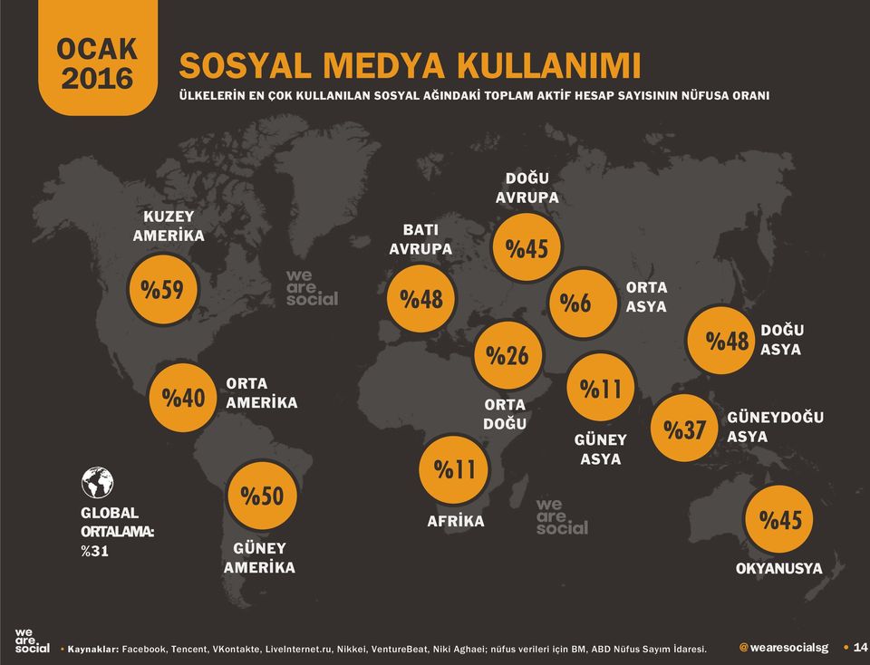 %11 DOĞU %11 GÜNEY %37 AFRİKA GÜNEY Kaynaklar: Facebook, Tencent, VKontakte, LiveInternet.