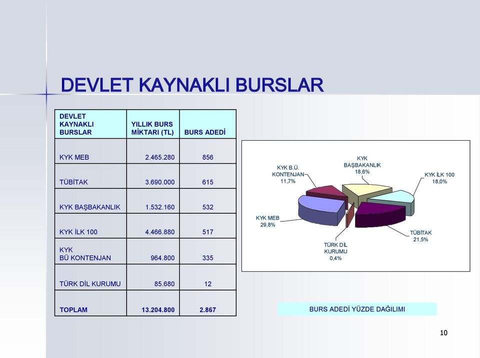 532.160 532 KYK İLK 100 4.466.880 517 KYK BÜ KONTENJAN 964.