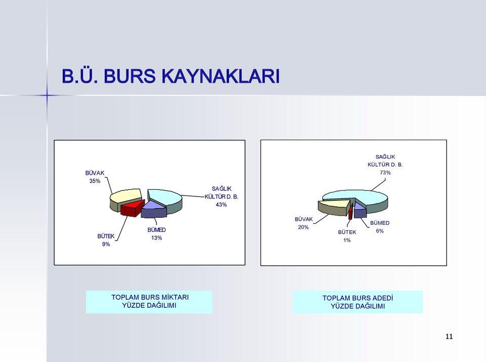 73% BÜTEK 9% BÜMED 13% BÜVAK 20% BÜTEK 1% BÜMED