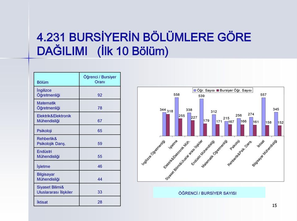 59 Endüstri Mühendisliği 55 İşletme 46 Bilgisayar Mühendisliği 44 İngilizce Öğretmenliği İşletme Elektrik&Elektronik Müh.