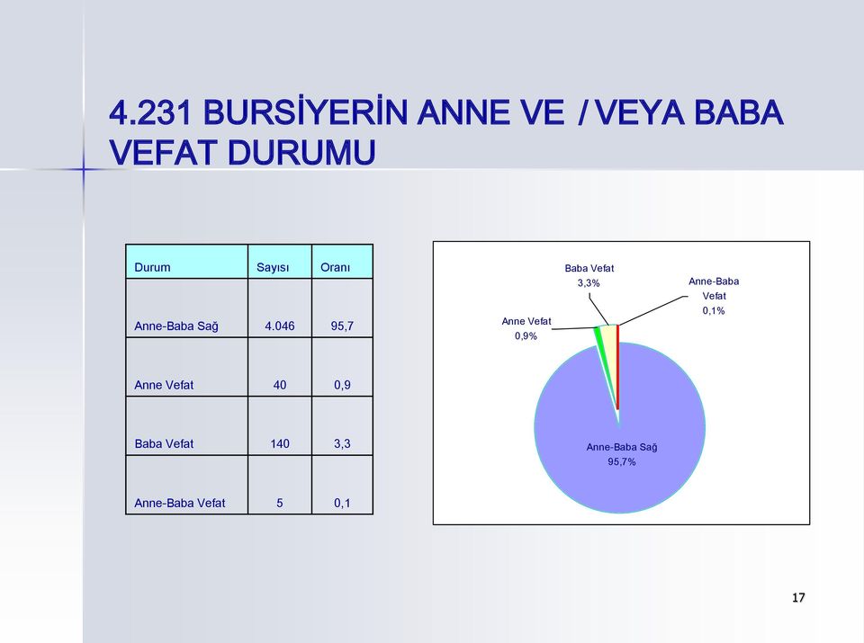 046 95,7 Anne Vefat 0,9% Baba Vefat 3,3% Anne-Baba Vefat