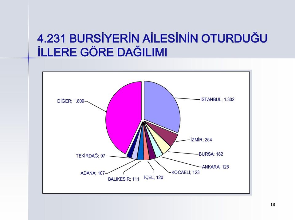 302 İZMİR; 254 TEKİRDAĞ; 97 BURSA; 182 ADANA;