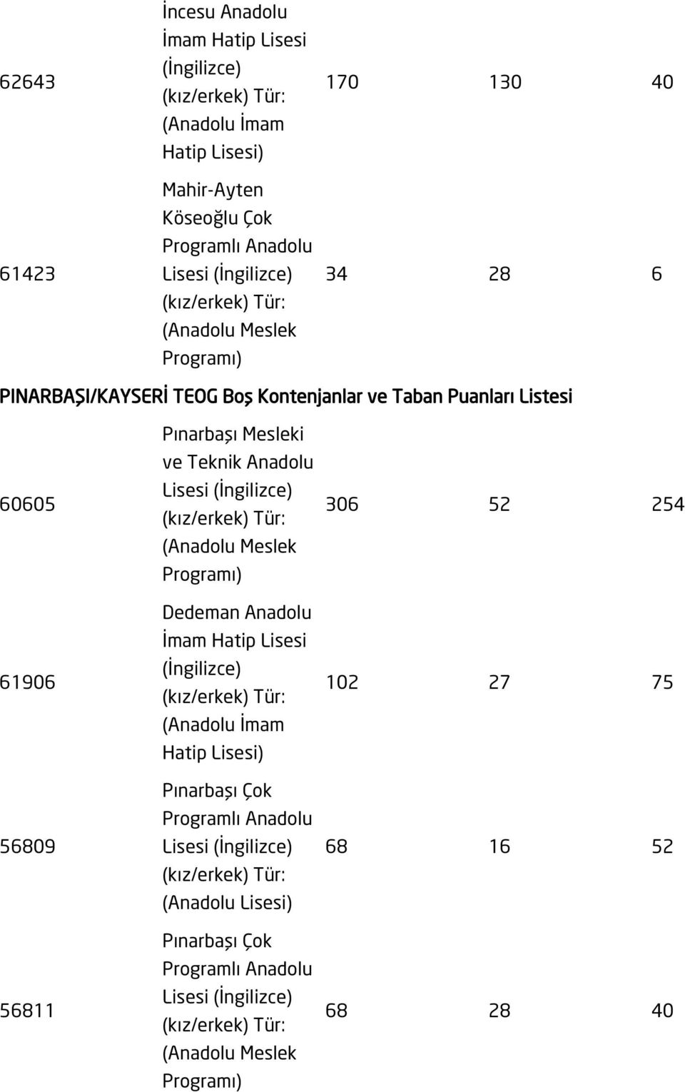 60605 61906 56809 56811 Pınarbaşı Mesleki ve Teknik Anadolu Dedeman Anadolu