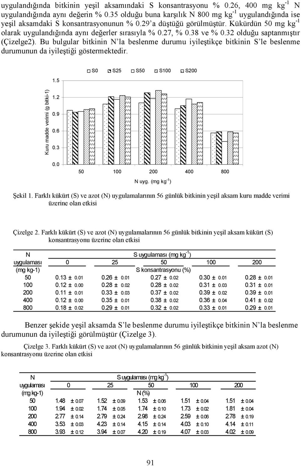 27, % 0.38 ve % 0.32 olduğu saptanmıştır (Çizelge2). Bu bulgular bitkinin N la beslenme durumu iyileştikçe bitkinin S le beslenme durumunun da iyileştiği göstermektedir. 1.