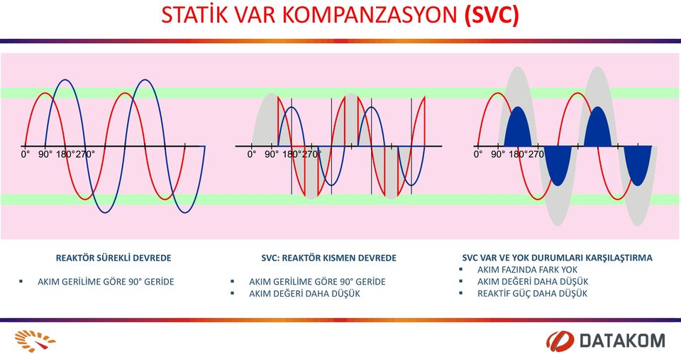 GERİDE AKIM DEĞERİ DAHA DÜŞÜK SVC VAR VE YOK DURUMLARI