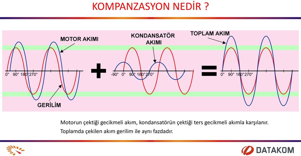 Motorun çektiği gecikmeli akım, kondansatörün