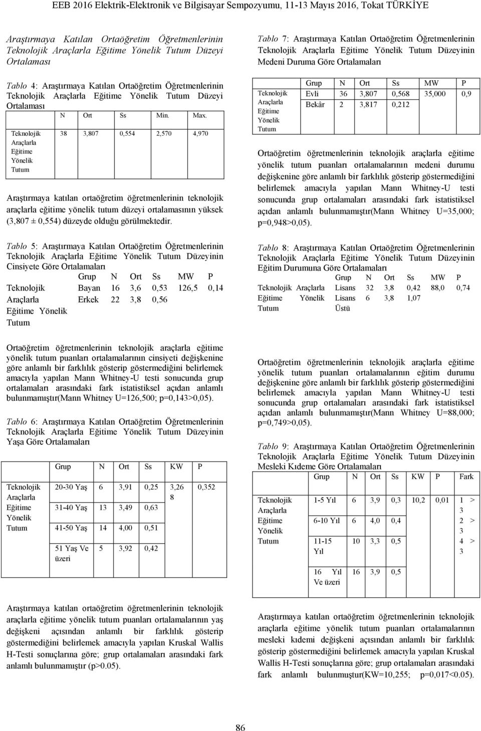 Tablo 5: Araştırmaya Katılan Ortaöğretim Öğretmenlerinin Düzeyinin Cinsiyete Göre Ortalamaları Bayan 16 3,6 0,53 126,5 0,14 Erkek 22 3,8 0,56 Tablo 7: Araştırmaya Katılan Ortaöğretim Öğretmenlerinin