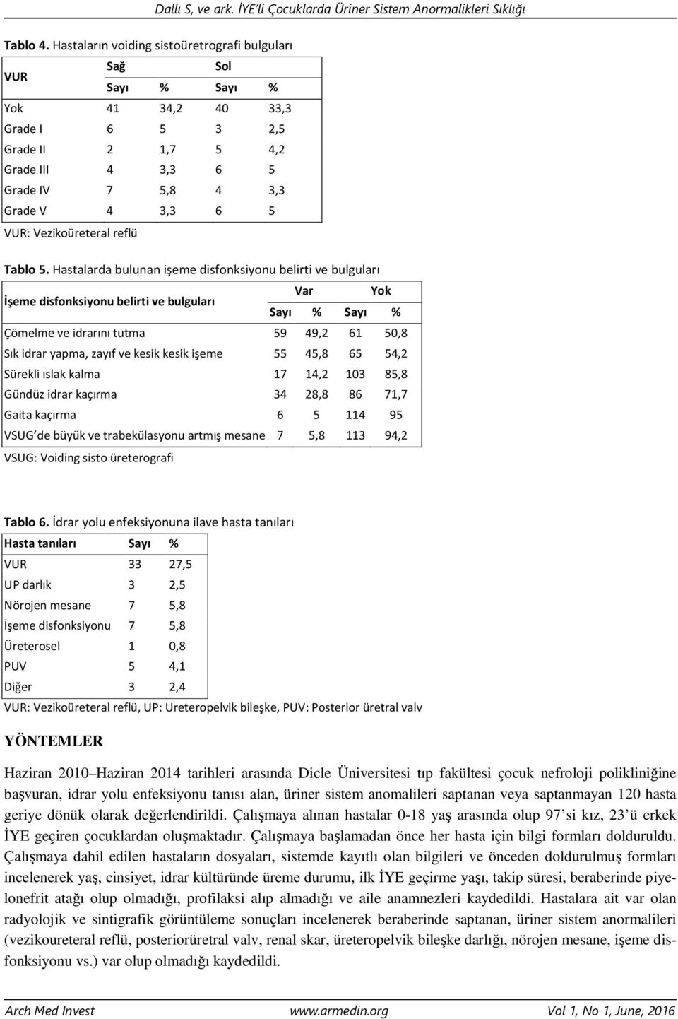 5. Hastalarda bulunan işeme disfonksiyonu belirti ve bulguları İşeme disfonksiyonu belirti ve bulguları Var Yok Çömelme ve idrarını tutma 59 49,2 61 50,8 Sık idrar yapma, zayıf ve kesik kesik işeme