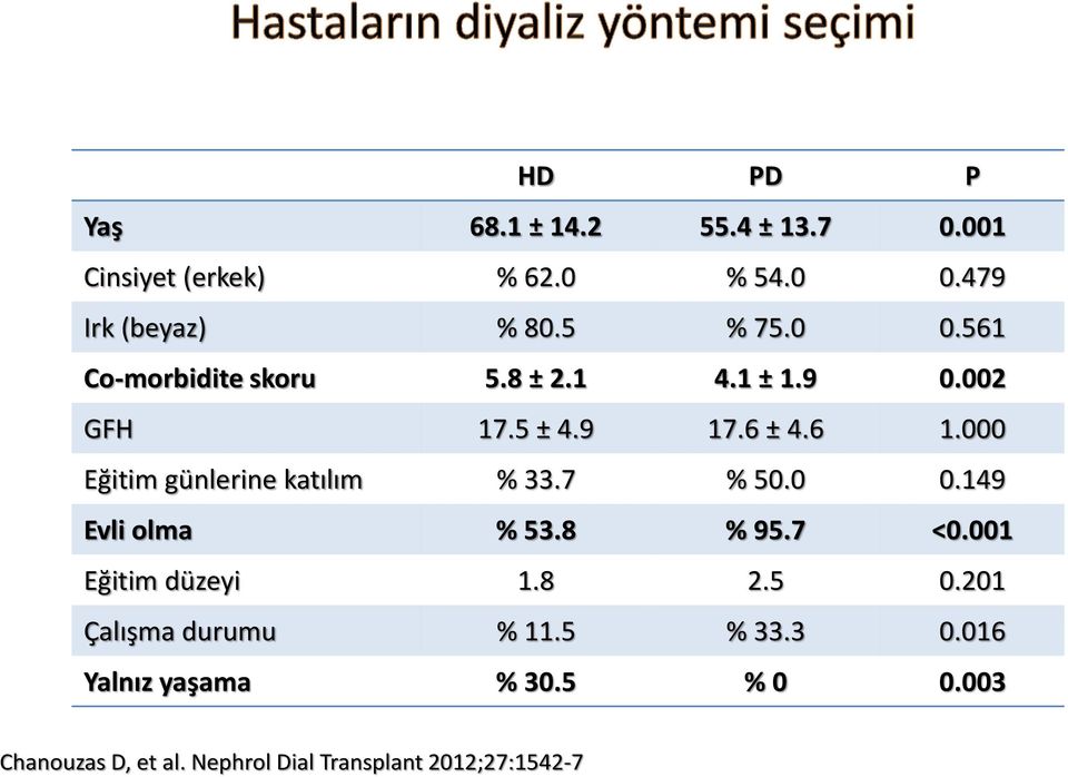 000 Eğitim günlerine katılım % 33.7 % 50.0 0.149 Evli olma % 53.8 % 95.7 <0.001 Eğitim düzeyi 1.8 2.5 0.