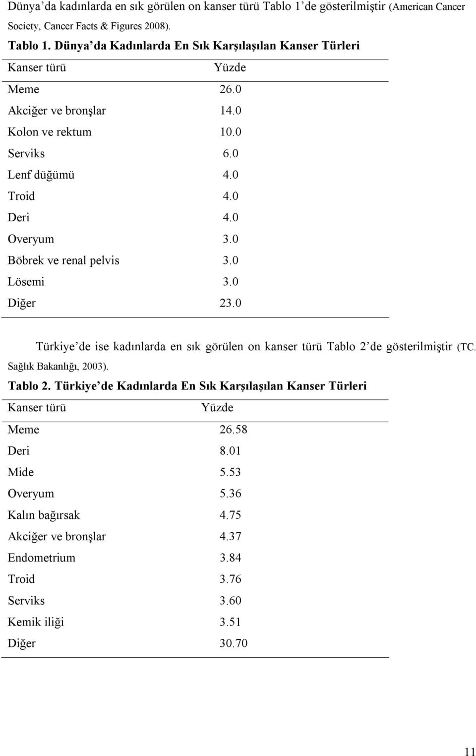 0 Türkiye de ise kadınlarda en sık görülen on kanser türü Tablo 2 de gösterilmiştir (TC. Sağlık Bakanlığı, 2003). Tablo 2. Türkiye de Kadınlarda En Sık Karşılaşılan Kanser Türleri Kanser türü Yüzde Meme 26.