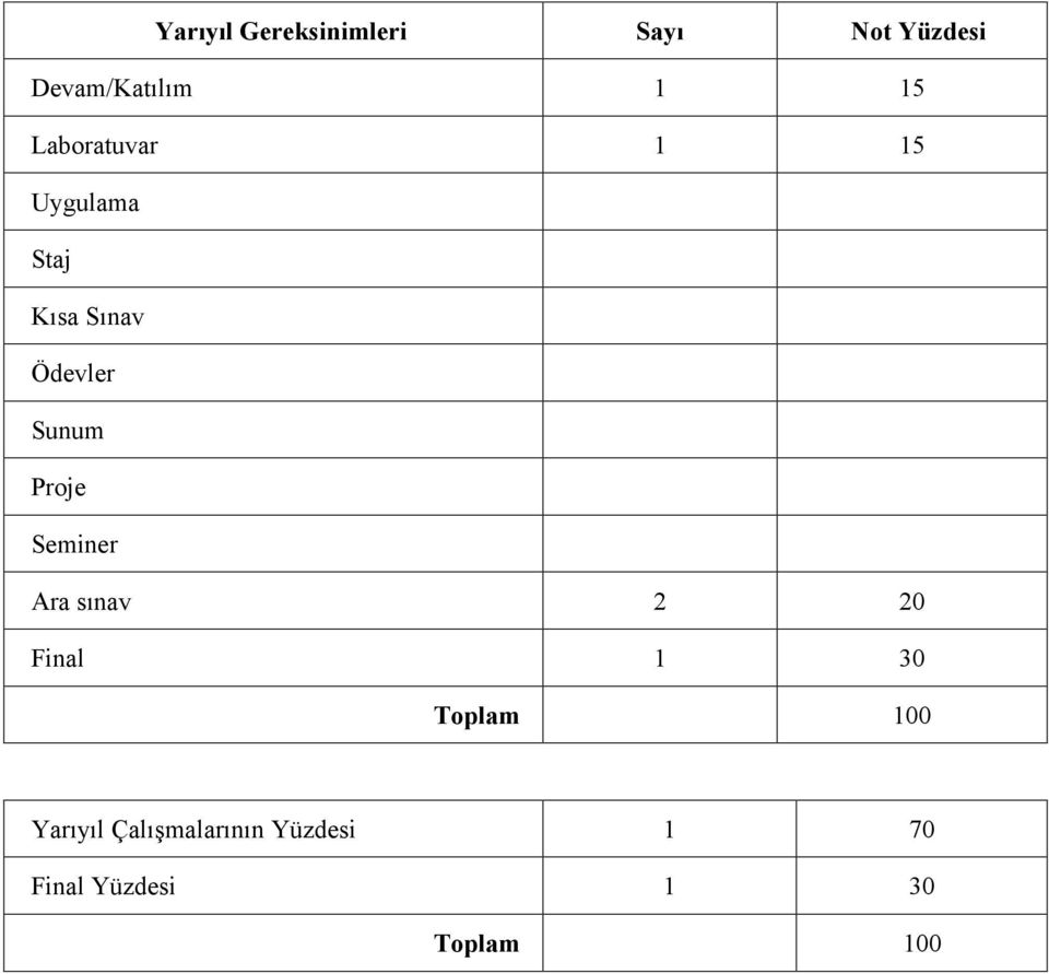 Sunum Proje Seminer Ara sınav 2 20 Final 1 30 Toplam 100