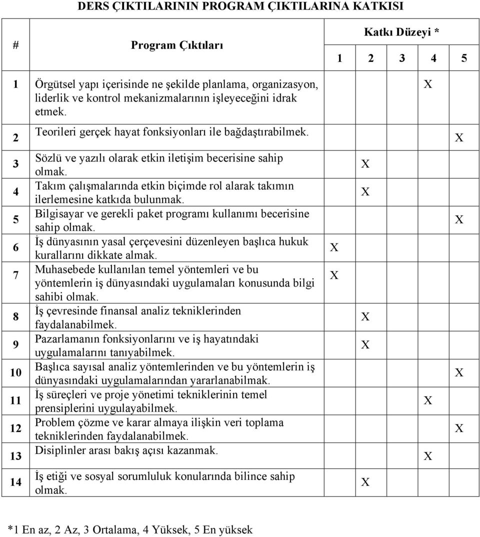 Takım çalışmalarında etkin biçimde rol alarak takımın ilerlemesine katkıda bulunmak. Bilgisayar ve gerekli paket programı kullanımı becerisine sahip olmak.