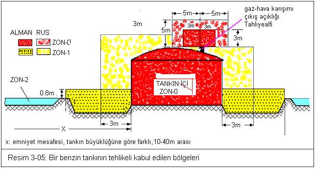 Resim 3-06 da bir dolum tankeri veya dolum istasyonu görülmektedir. Örneğin benzin doldurma boşaltma istasyonları gibi.
