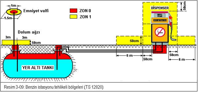 Benzin istasyonlarının tehlikeli bölgeleri TS12820 de tanımlanmış olup, resim 3-09 ve 3-10 de özetlenmiştir.
