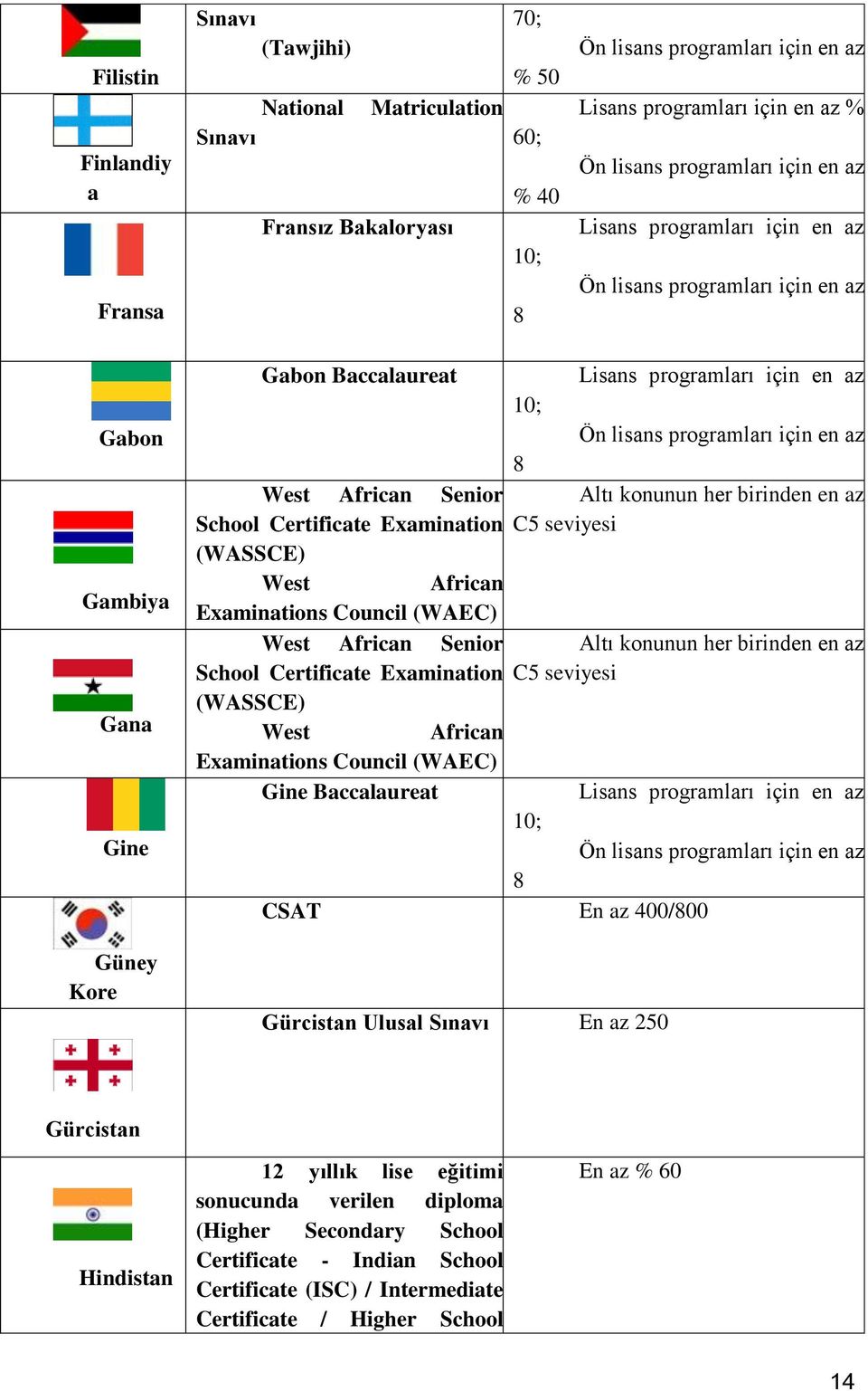 az School Certificate Examination C5 seviyesi (WASSCE) West African Examinations Council (WAEC) Gine Baccalaureat CSAT En az 400/00 Gürcistan Ulusal Sınavı En az 250 Gürcistan