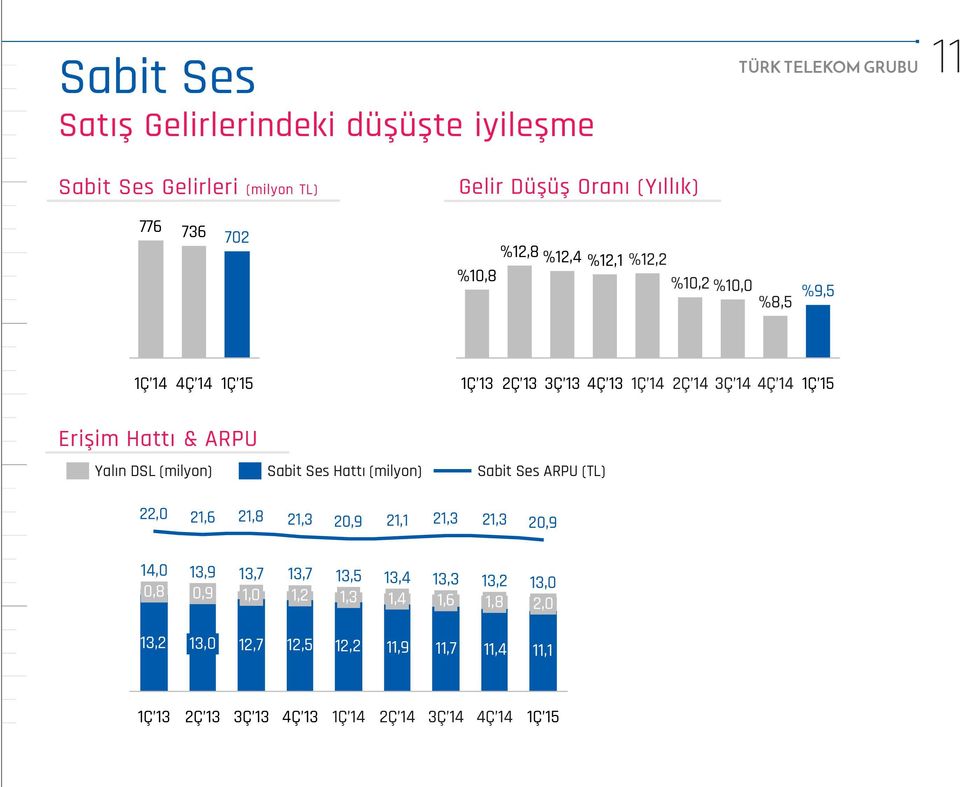 (milyon) Sabit Ses Hattı (milyon) Sabit Ses ARPU (TL) 22,0 21,6 21,8 21,3 20,9 21,1 21,3 21,3 20,9 14,0 0,8 13,9 0,9 13,7