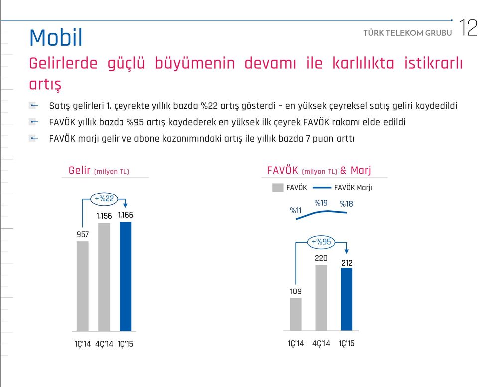 artış kaydederek en yüksek ilk çeyrek FAVÖK rakamı elde edildi FAVÖK marjı gelir ve abone kazanımındaki artış