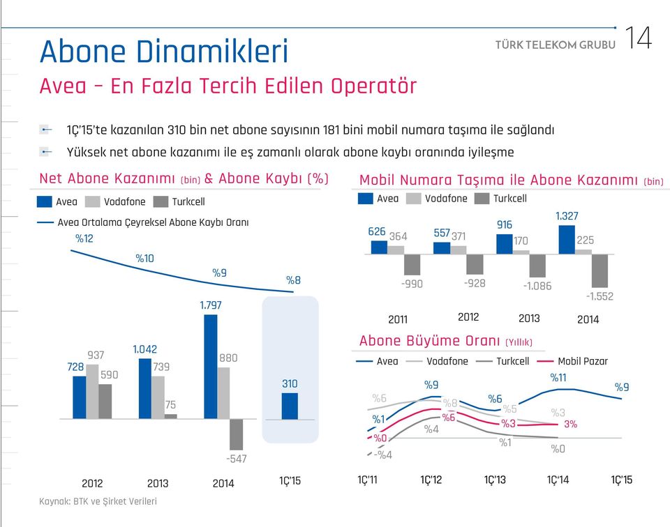 Ortalama Çeyreksel Abone Kaybı Oranı %12 %10 %9 1.797 626 364 557371 %8-990 -928 2011 2012 Turkcell 1.327 916 170 225-1.086-1.552 2013 2014 937 728 590 1.