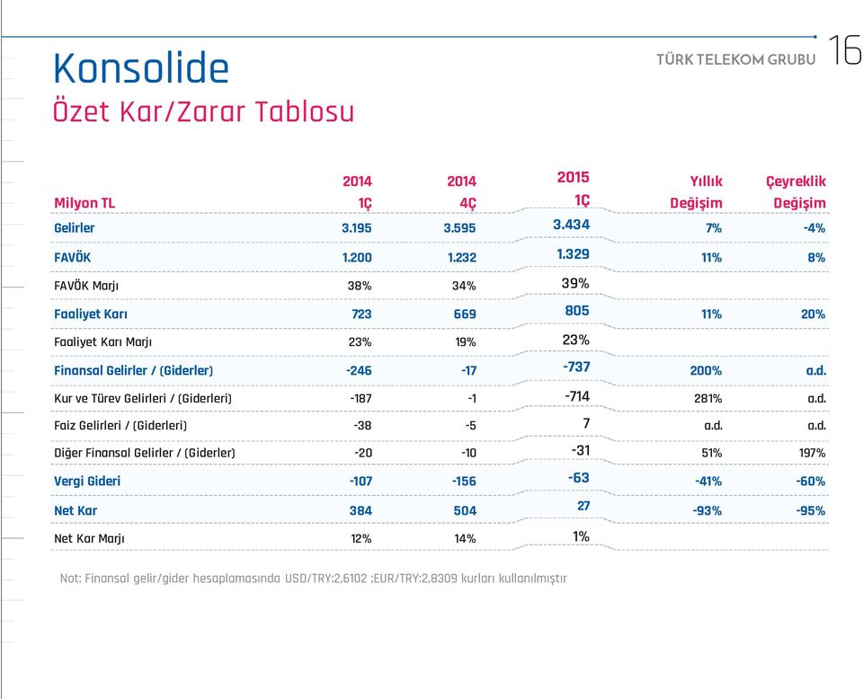 329 11% 8% FAVÖK Marjı 38% 34% 39% Faaliyet Karı 723 669 805 11% 20% Faaliyet Karı Marjı 23% 19% 23% Finansal Gelirler / (Giderler) -246-17 -737 200% a.d. Kur ve Türev Gelirleri / (Giderleri) -187-1 -714 281% a.