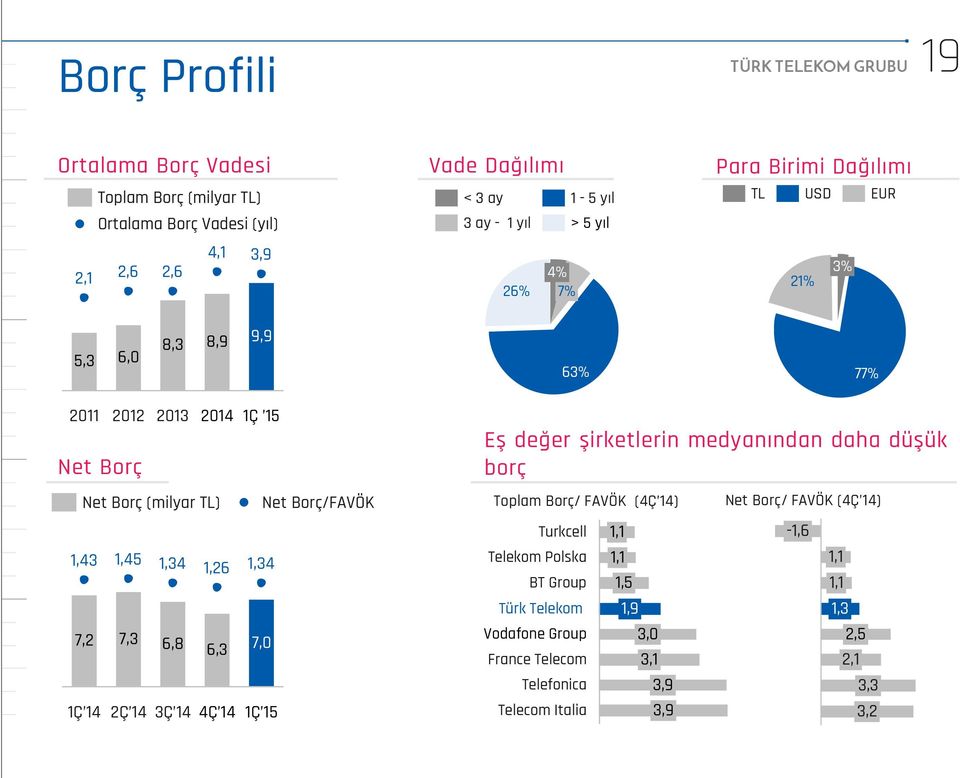 daha düşük borç Net Borç (milyar TL) Net Borç/FAVÖK Toplam Borç/ FAVÖK () Net Borç/ FAVÖK () Turkcell 1,1-1,6 1,43 1,45 1,34 1,26 1,34 Telekom Polska 1,1