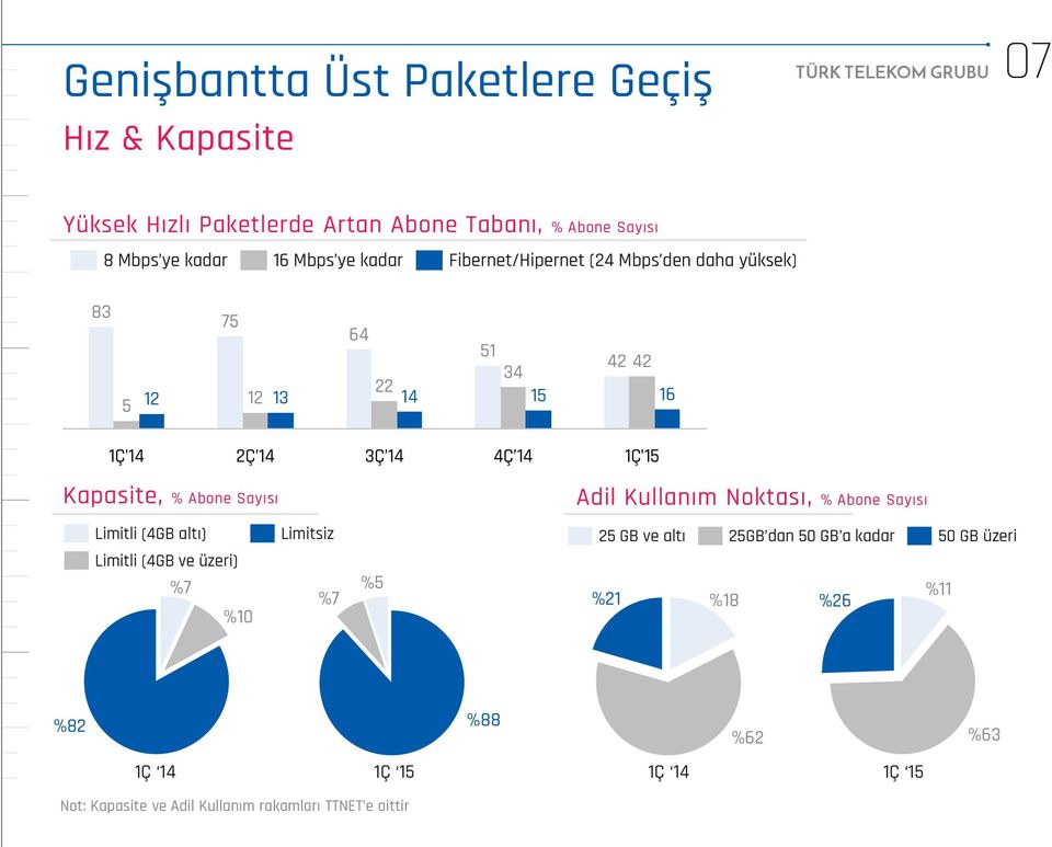 Sayısı Limitli (4GB altı) Limitsiz Limitli (4GB ve üzeri) %7 %7 %10 %5 Adil Kullanım Noktası, % Abone Sayısı 25 GB ve altı 25GB dan