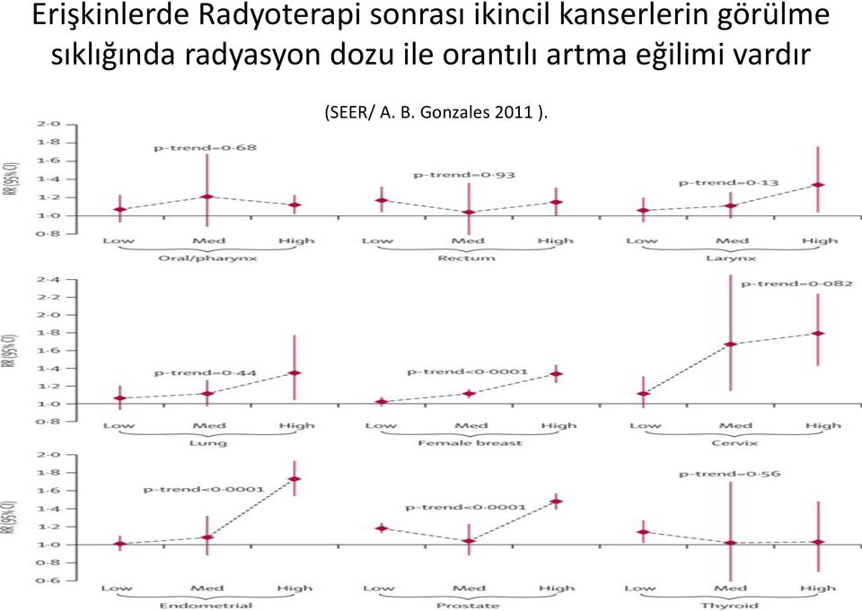 sıklığında radyasyon dozu ile