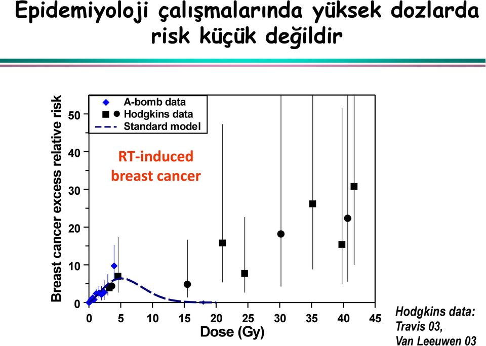 age: 42 5 4 3 A-bomb data Hodgkins data Standard model RT-induced breast