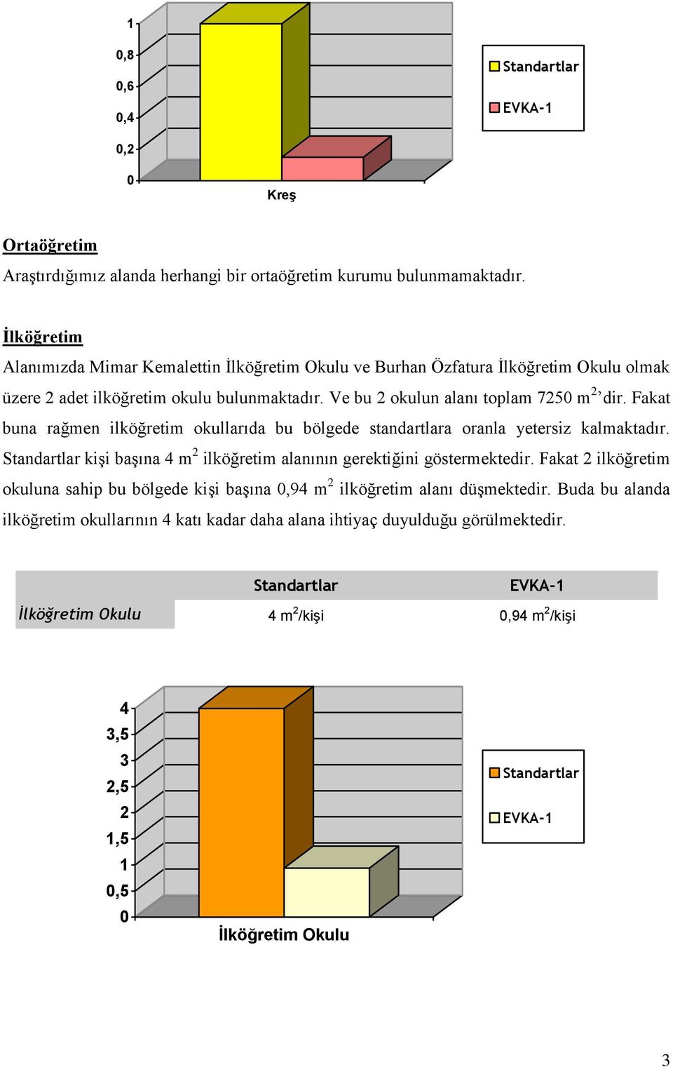 Ve bu 2 okulun alanı toplam 725 m 2 dir. Fakat buna rağmen ilköğretim okullarıda bu bölgede standartlara oranla yetersiz kalmaktadır.