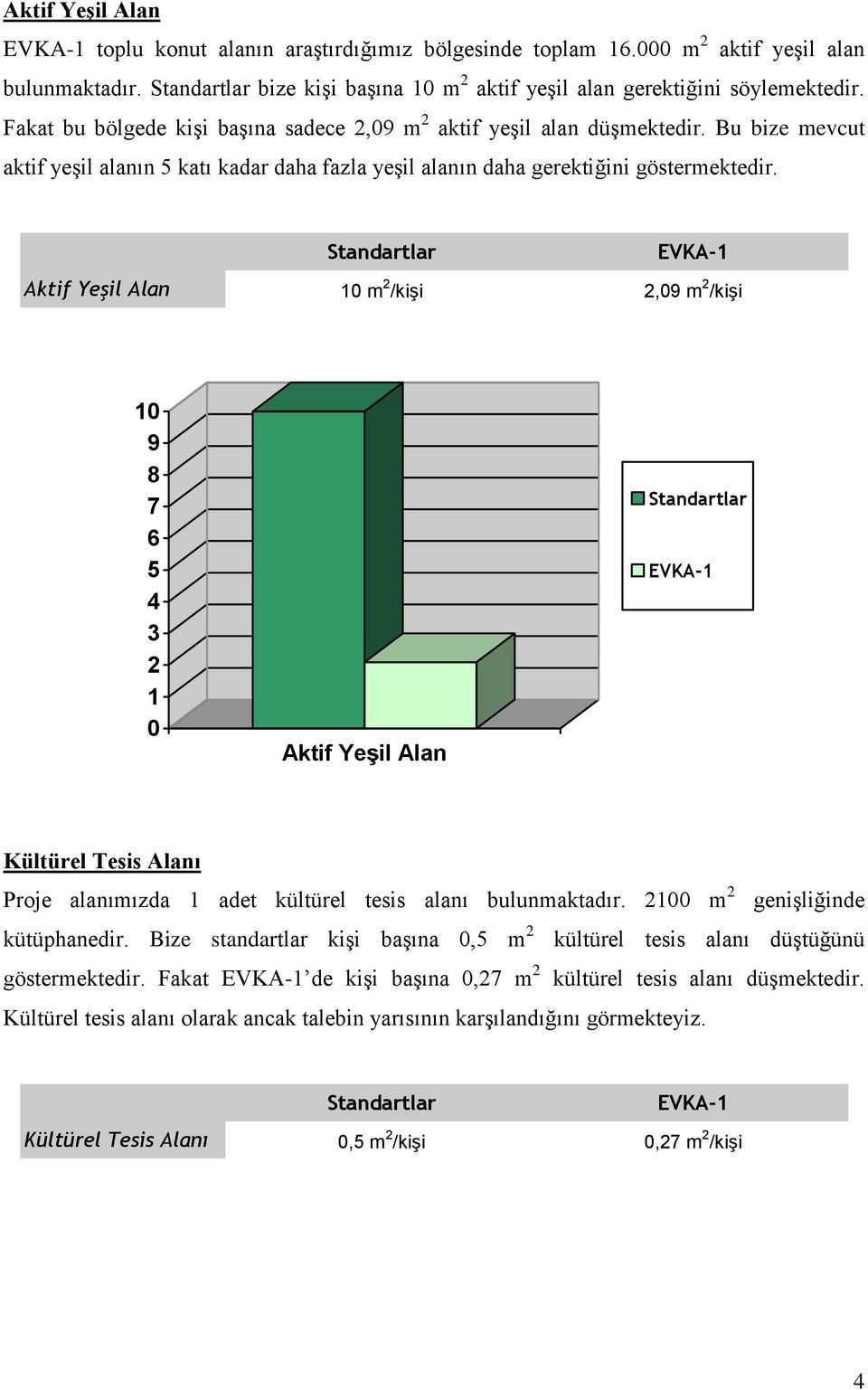 Aktif Yeşil Alan 1 m 2 /kişi 2,9 m 2 /kişi 1 9 8 7 6 5 4 3 2 1 Aktif Yeşil Alan Kültürel Tesis Alanı Proje alanımızda 1 adet kültürel tesis alanı bulunmaktadır. 21 m 2 genişliğinde kütüphanedir.