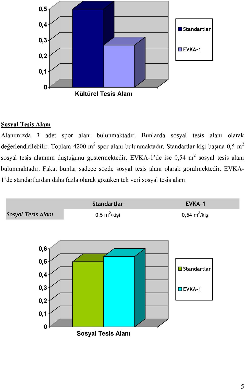 kişi başına,5 m 2 sosyal tesis alanının düştüğünü göstermektedir. de ise,54 m 2 sosyal tesis alanı bulunmaktadır.