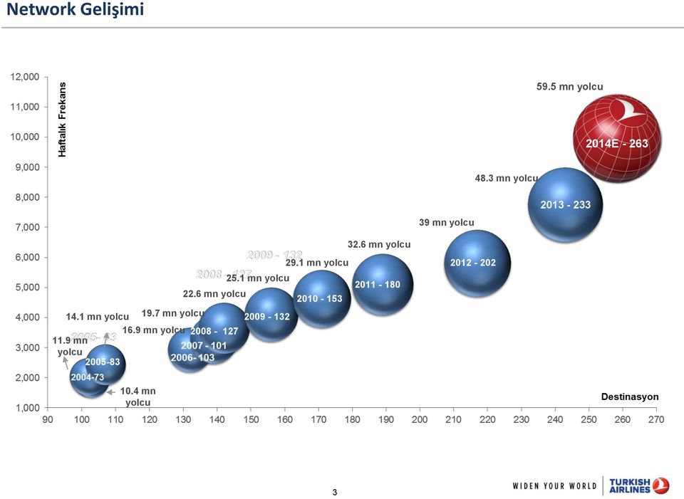 1 mn yolcu 22.6 mn yolcu 2010-153 14.1 mn yolcu 19.