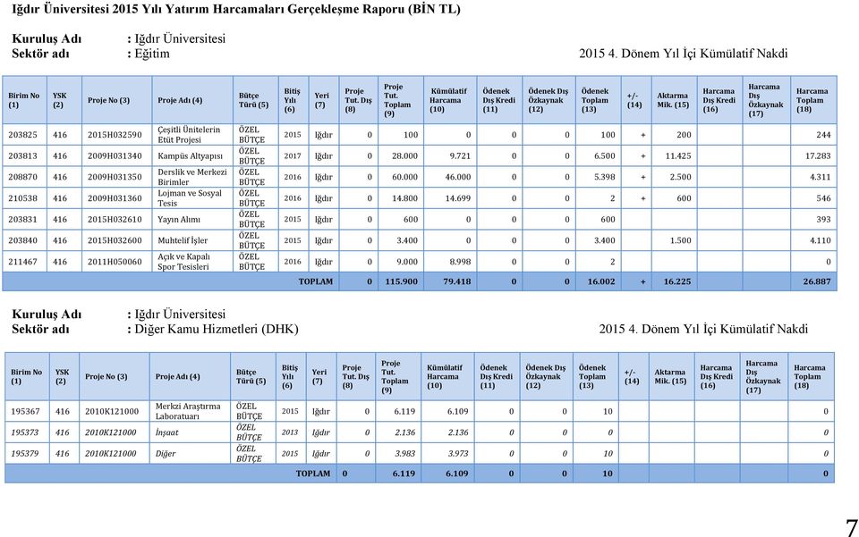 2009H031360 Derslik ve Merkezi Birimler Lojman ve Sosyal Tesis 203831 416 2015H032610 Yayın Alımı 203840 416 2015H032600 Muhtelif İşler 211467 416 2011H050060 Açık ve Kapalı Spor Tesisleri Bütçe Türü