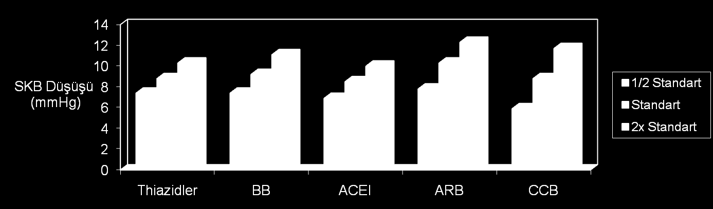 Düşük Doz Kombinasyonları Beş grup ilacın tümü kan basıncında benzer oranda düşme sağladı Standart dozun