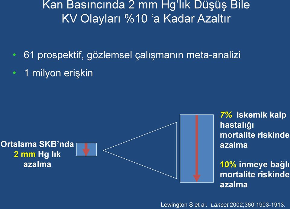 nda 2 mm Hg lık azalma 7% iskemik kalp hastalığı mortalite riskinde azalma