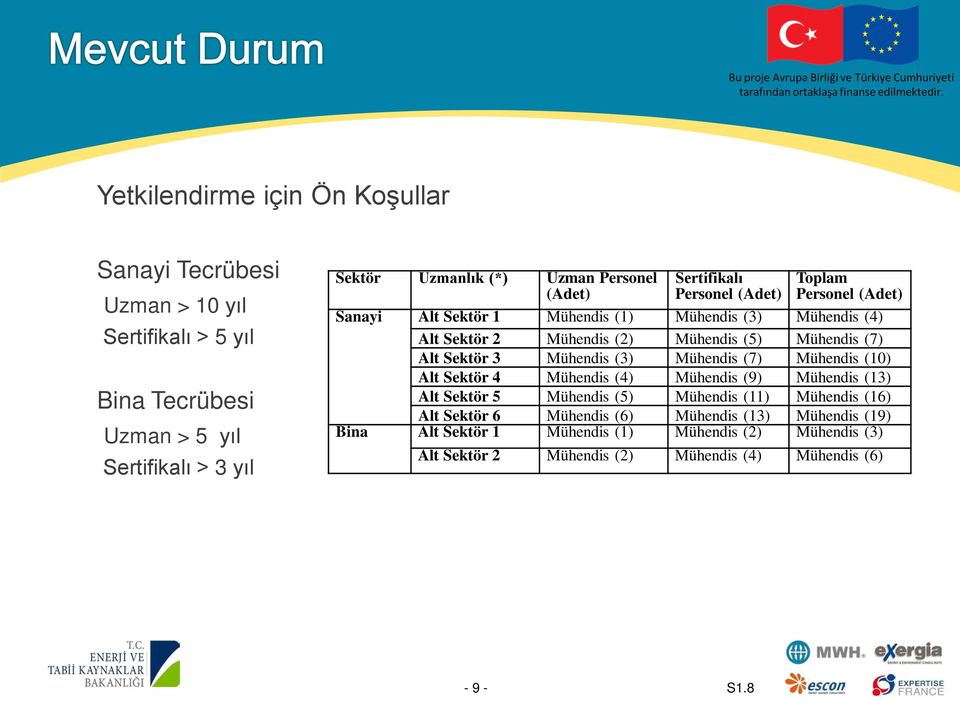 (7) Alt Sektör 3 Mühendis (3) Mühendis (7) Mühendis (10) Alt Sektör 4 Mühendis (4) Mühendis (9) Mühendis (13) Alt Sektör 5 Mühendis (5) Mühendis (11) Mühendis (16) Alt