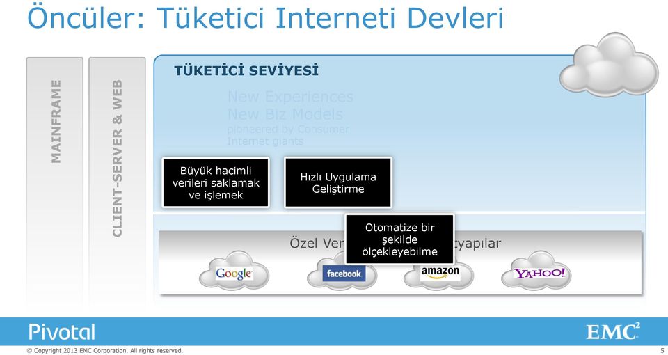 by Consumer Internet giants Hızlı Uygulama Geliştirme Otomatize bir Özel Veri New