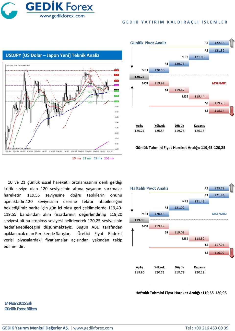15 Günlük Tahmini Fiyat Hareket Aralığı: 119,45-120,25 10 ma 21 ma 55 ma 200 ma 6 85 10 ve 21 günlük üssel hareketli ortalamasının denk geldiği kritik seviye olan 120 seviyesinin altına yaşanan