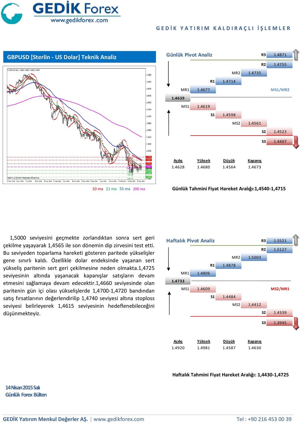 4673 10 ma 21 ma 55 ma 200 ma Günlük Tahmini Fiyat Hareket Aralığı:1,4540-1,4715 1,5000 seviyesini geçmekte zorlandıktan sonra sert geri çekilme yaşayarak 1,4565 ile son dönemin dip zirvesini test