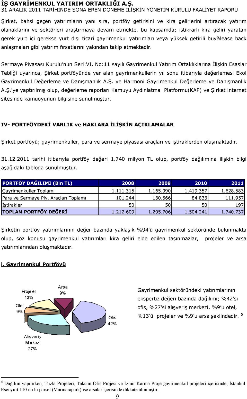 Sermaye Piyasası Kurulu nun Seri:VI, No:11 sayılı Gayrimenkul Yatırım Ortaklıklarına İlişkin Esaslar Tebliği uyarınca, Şirket portföyünde yer alan gayrimenkullerin yıl sonu itibarıyla değerlemesi