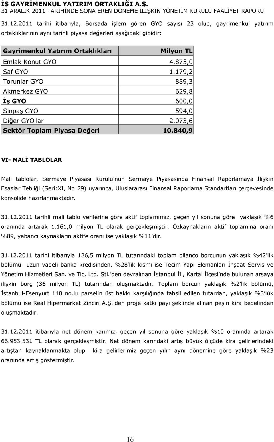 Konut GYO 4.875,0 Saf GYO 1.179,2 Torunlar GYO 889,3 Akmerkez GYO 629,8 İş GYO 600,0 Sinpaş GYO 594,0 Diğer GYO'lar 2.073,6 Sektör Toplam Piyasa Değeri 10.