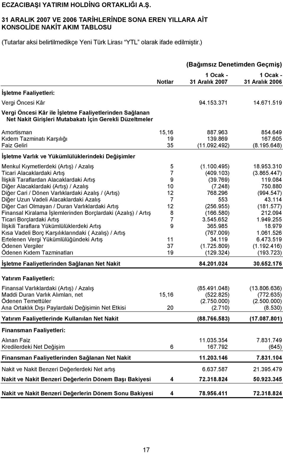 519 Vergi Öncesi Kâr ile İşletme Faaliyetlerinden Sağlanan Net Nakit Girişleri Mutabakatı İçin Gerekli Düzeltmeler Amortisman 15,16 887.963 854.649 Kıdem Tazminatı Karşılığı 19 139.869 167.