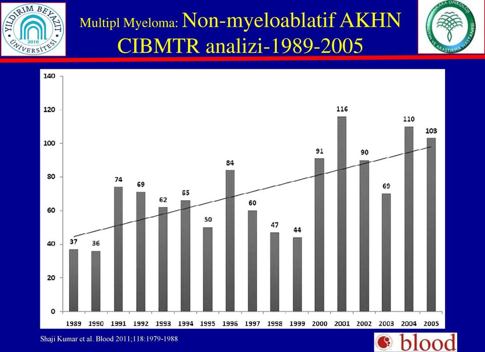 CIBMTR analizi-1989-2005