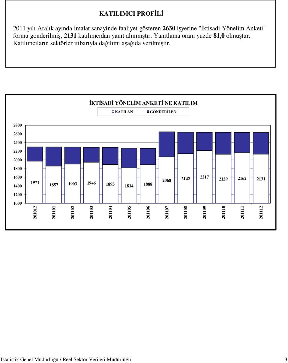 İKTİSADİ YÖNELİM ANKETİ'NE KATILIM KATILAN GÖNDERİLEN 2800 2600 2400 2200 2000 1800 1600 1400 1971 1857 1903 1946 1893 1814 1888 2068 2142 2217 2129