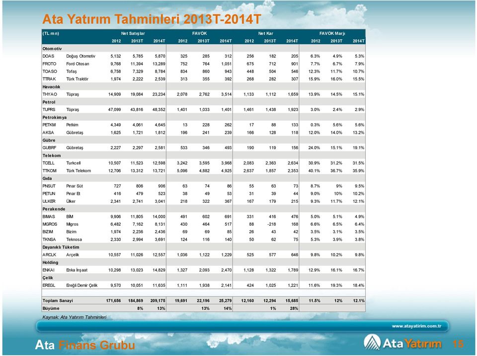 7% TTRAK Türk Traktör 1,974 2,222 2,539 313 355 392 268 282 307 15.9% 16.0% 15.5% Havacılık THYAO Tüpraş 14,909 19,084 23,234 2,078 2,762 3,514 1,133 1,112 1,659 13.9% 14.5% 15.