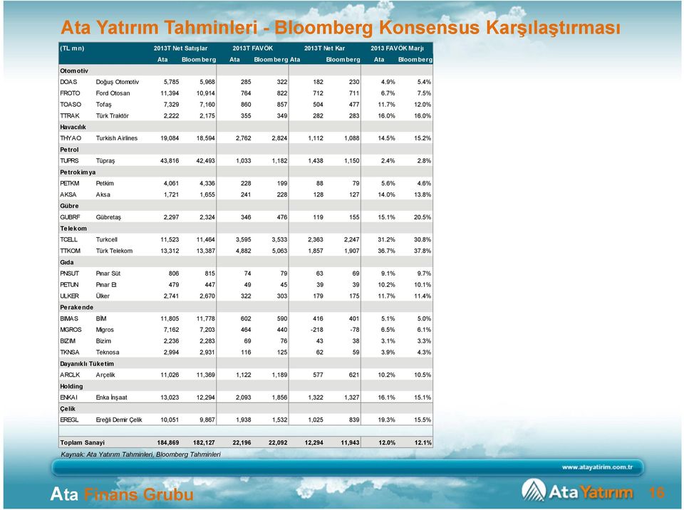 0% TTRAK Türk Traktör 2,222 2,175 355 349 282 283 16.0% 16.0% Havacılık THYAO Turkish Airlines 19,084 18,594 2,762 2,824 1,112 1,088 14.5% 15.