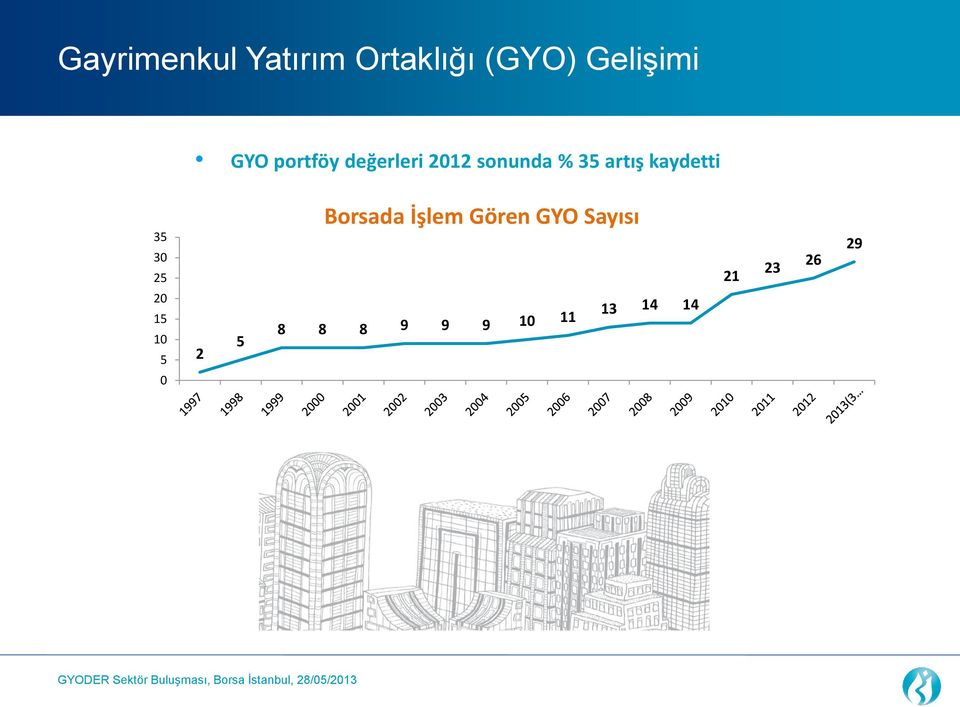 kaydetti 35 30 25 20 15 10 5 0 2 5 Borsada İşlem