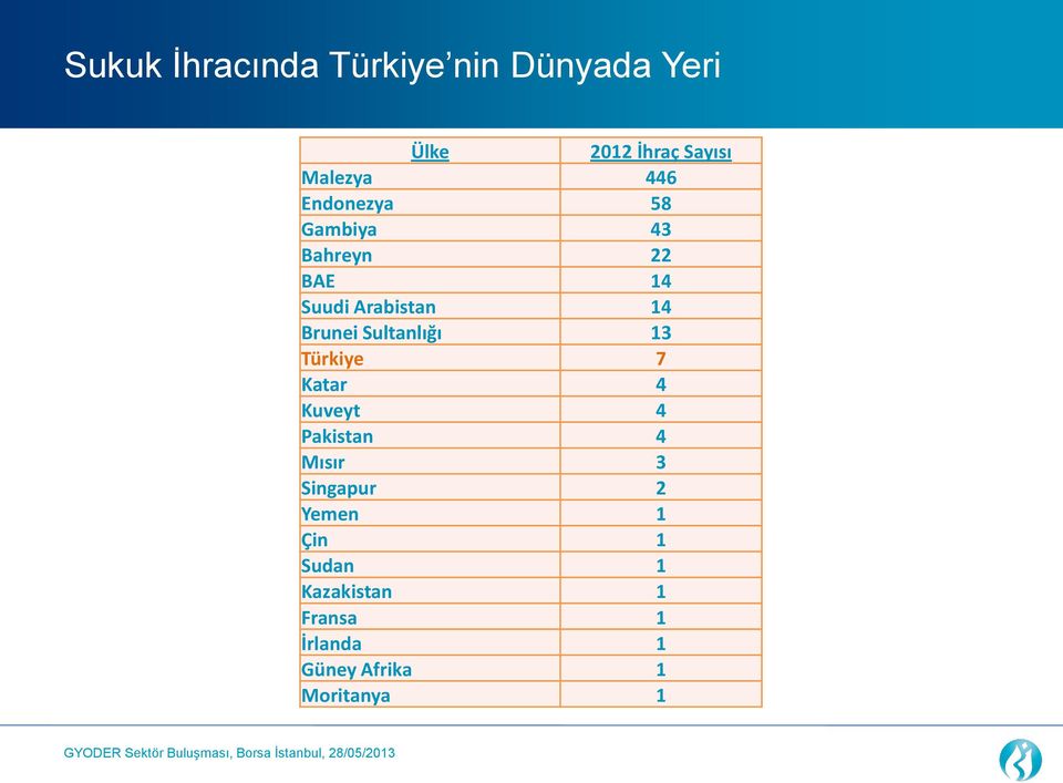 Sultanlığı 13 Türkiye 7 Katar 4 Kuveyt 4 Pakistan 4 Mısır 3 Singapur 2