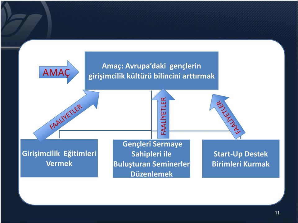 FAALİYETLER Gençleri Sermaye Sahipleri ile Buluşturan