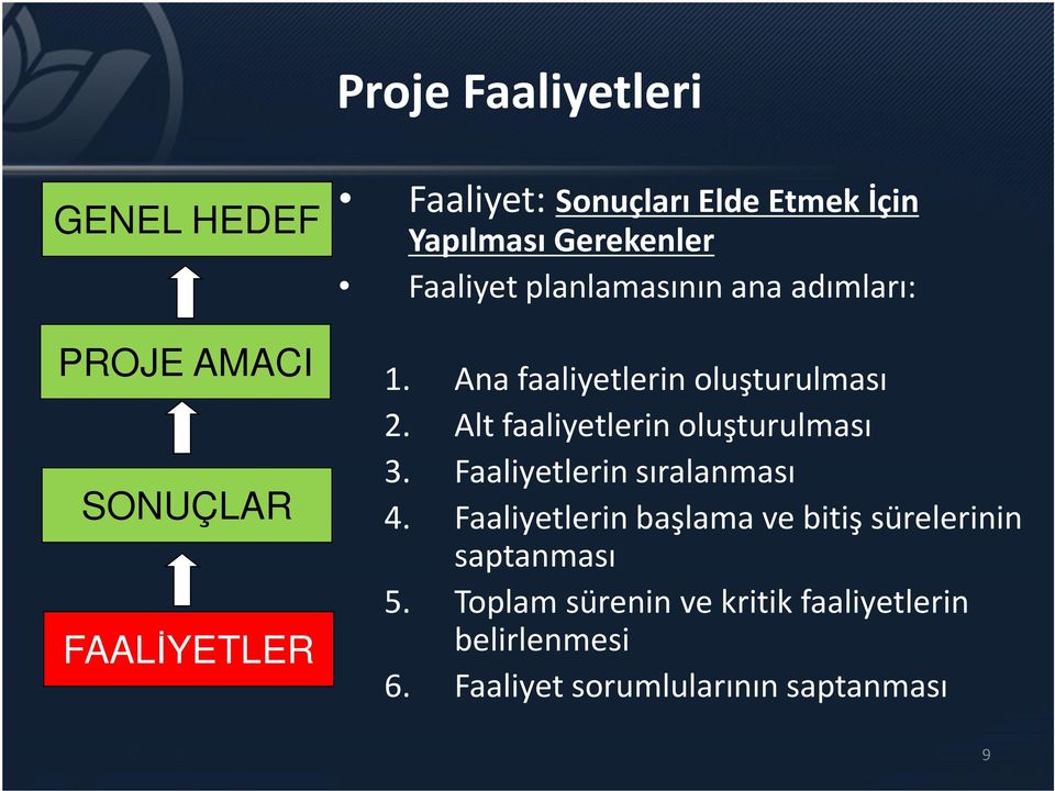 Alt faaliyetlerin oluşturulması 3. Faaliyetlerin sıralanması 4.