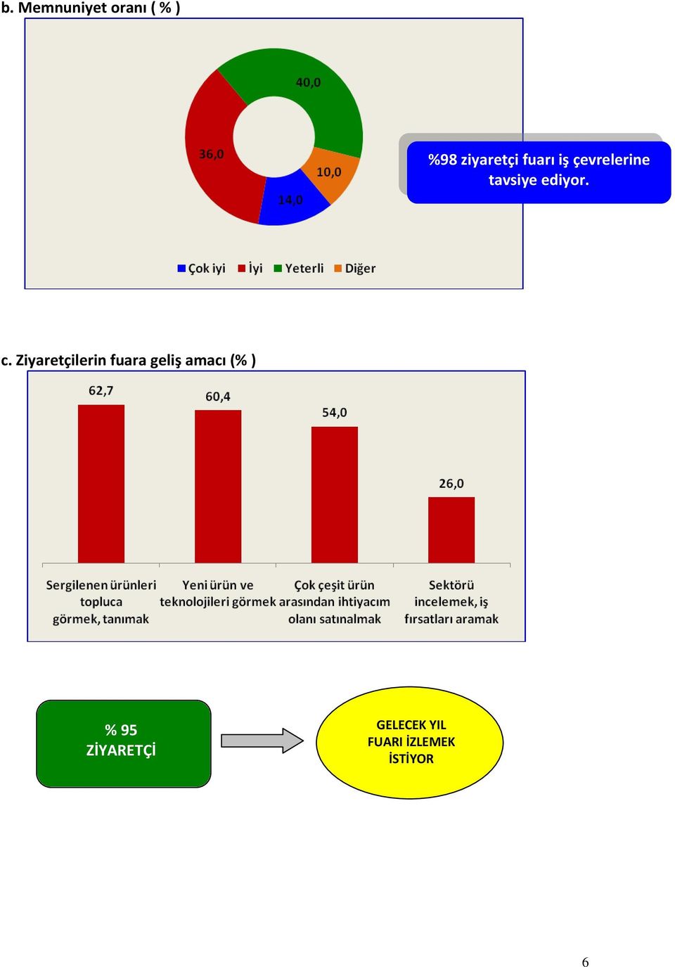 Ziyaretçilerin fuara geliş amacı (% ) %